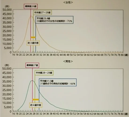 日本人の初婚の年齢グラフ