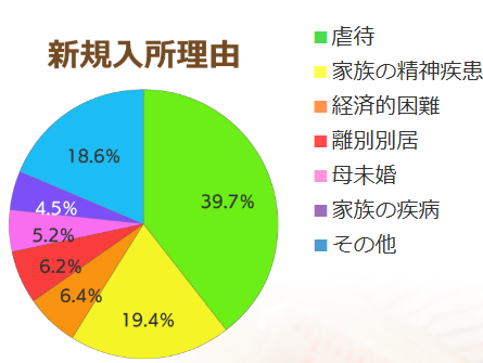 乳児院の入所理由